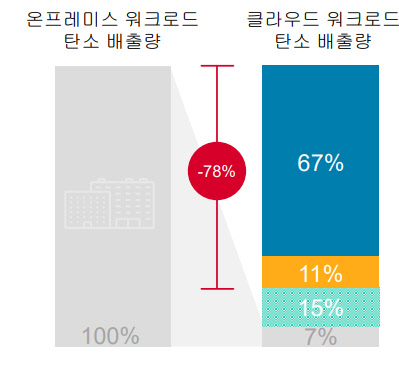 전통 데이터센터와 클라우드 데이터센터의 탄소배출량 차이  <출처:451리서치>